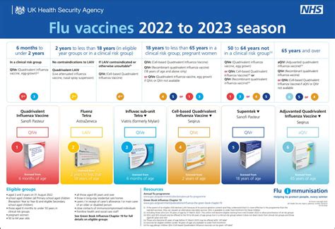 The 2022/2023 influenza season marked the return of influenza virus activity at almost pre-pandemic levels in the EU/EEA countries. This season was characterised by an earlier start of the seasonal epidemic and an earlier peak in positivity compared to the four previous seasons. The percentage of positive specimens peaked at 42% in week …. 