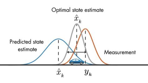 Kalman filter position estimation matlab.  Kalman filter algorithm was ap...