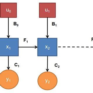 Kalman filter state space model.  1 Introduction The Kalman filter (KF) has...