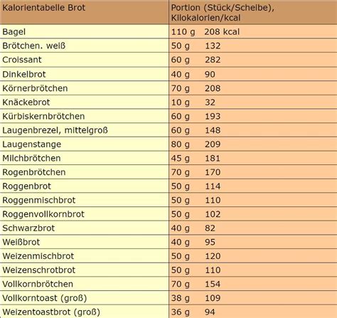 Kalorien zählen tabelle