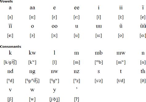 Kamba language and alphabet - Omniglot