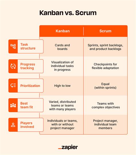 Kanban vs agile