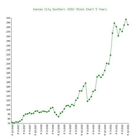 Kansas City Southern Historical Price Data (KSU) - Investing.com