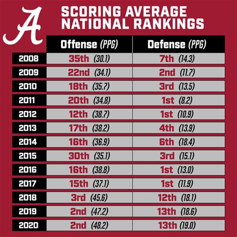 Alabama scores nearly 37% of its points 