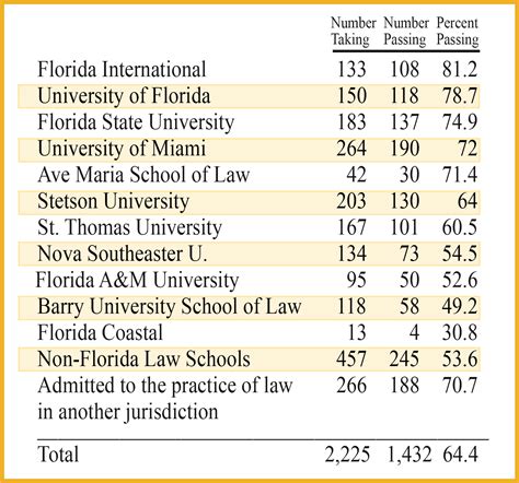 Sep 19, 2022 Top Stories. The Florida Supreme Court has released the following bar examination statistical information developed by the Florida Board of Bar Examiners. These results apply to the July 2022 General Bar Examination administered July 26-27 in Tampa. This datum applies to only those persons sitting for the examination in Florida for .... 
