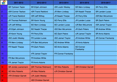 Scholarship Chart - Rock Chalk Blog Below is the current scholarship chart for the Kansas Jayhawks men’s basketball team. Last updated September 18th, 2017 by Ryan. 