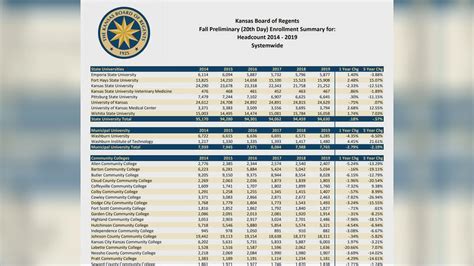 Kansas board of regents enrollment numbers. Preliminary enrollment reports showed a 2% rise in attendance at universities, community colleges and technical colleges supervised by the Kansas Board of Regents. “We are encouraged to see enrollment growth across our system this year,” said Blake Flanders, president and chief executive officer of the state Board of Regents. 