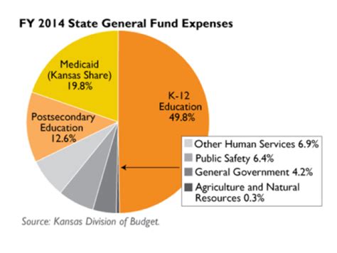 Kansas budget. The Kansas budget is an executive budget in that the budgetary recommendations of the Governor are embodied in the appropriation bills, which are introduced and considered by the Legislature. Most state agencies are required by law to submit their budget requests no later than October 1 of each year (customarily, the deadline specified by the ... 