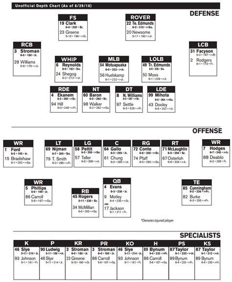 Kansas depth chart football. Depth charts are compiled by the Kansas Athletics Communications staff and are subject to change. *Last updated 10/26/20. OFFENSE. LT. Malik Clark (6-4, 315, Sr.-3L) Jalan Robinson (6-4, 300, So.-SQ) LG. Jacobi Lott (6-4, 320, So.-1L) Jack Werner (6-2, 280, RS-Fr.) 
