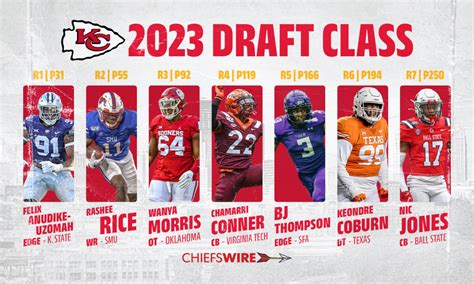 Here is the current 2023 NFL Draft order, picks for all 32 teams from Round 1 to Round 7. You'll find everything to know about the 2023 NFL Draft. ... Kansas City Chiefs draft picks 2023. Round 1 ...
