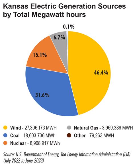 In 2020, Kansas became one of two states where wind overtook coal as the top source of energy production within the state. Over 41% of the state’s net electricity generation is provided by wind power. Kansas is also one of the top 10 ethanol-producing states in the nation. Ethanol relies on both corn and grain sorghum, two robust commodities .... 