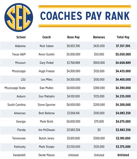 Kansas football coach salary. Things To Know About Kansas football coach salary. 