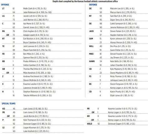Kansas football depth chart. Updated 2023 College Football Depth Charts. A successful college fantasy football draft doesn’t occur without a good knowledge of each team players are selected. We’ve listed out our projected depth chart for each of the power 5 conferences for offensive skill positions. Not listed are the defensive depth charts and the offensive line. 