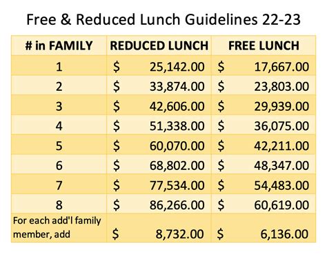 Determination is based on income guidelines set by USDA. Households may complete a child nutrition meal benefits application online at School Cafe any time after July 1st to see if they would qualify for free or reduced priced meals. Families who do not qualify for meal benefits will be responsible for paying for their child(ren)'s meals.. 