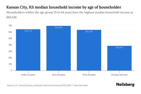 Kansas median income. Family sizes in excess of 8 persons are calculated by adding 8% of the four-person income limit for each additional family member. That is, a 9-person limit should be 140% of the 4-person limit, the 10-person limit should be 148%. The HOME income limit values for large households (9-12 persons) must be rounded up to the nearest $50. 