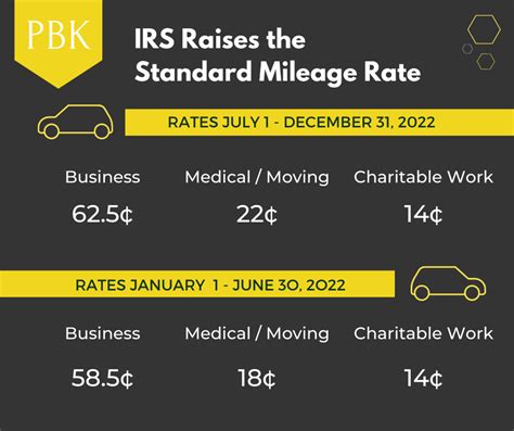 For the 2022 tax year, you're looking at two mileage rates for business use. A rate of 58.5 cents a mile applies for travel from January through June last year; and it's 62.5 cents per mile from .... 
