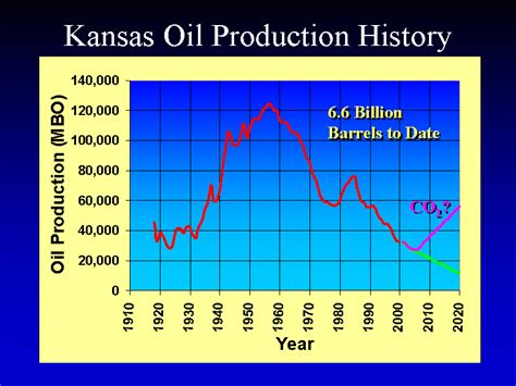 Barring unexpectedly high output data for December, 2018 will end as another down year for oil production in Kansas. bizjournals.com Kansas oil production data shows continued decline in 2018. 
