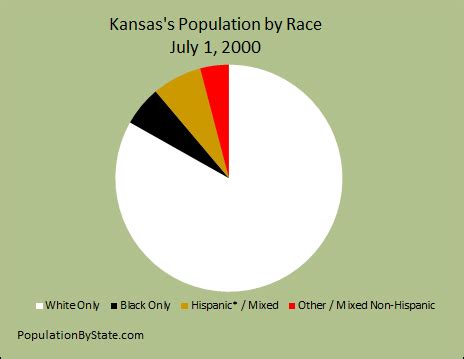 In 2021, there were 11.3 times more White (Non-Hispanic) residents (2.19M people) in Kansas than any other race or ethnicity. There were 194k White (Hispanic) and 159k Black or African American (Non-Hispanic) residents, the. 