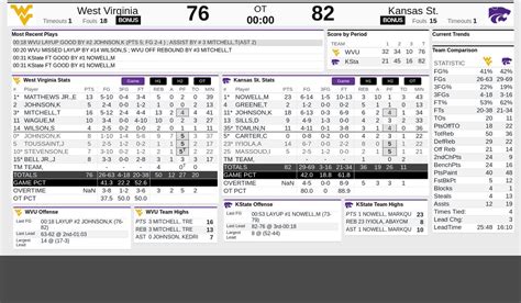 Box score for the West Virginia Mountaineers vs. Kansas State Wildcats NCAAM game from February 14, 2022 on ESPN. Includes all points, rebounds and steals stats.. 