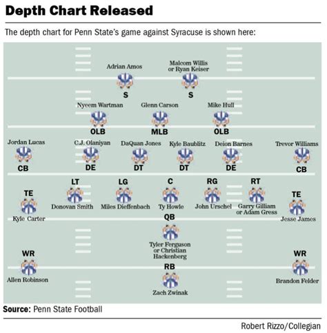 The Wildcats released their first official depth chart on Monday and right offensive tackle Christian Duffie and nose tackle Uso Seumalo were nowhere to be seen. However, super-senior middle.... 
