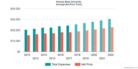 Tuition and Fees for in-state University of Kansas increased with an