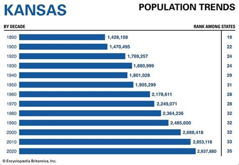 Sep 2, 2021 · One graph in the abstract, “Population Change in Kansas, by Size of Place,” shows the change from 2010 to 2020 in the population of places grouped by their population size. It shows that places — including official and some unincorporated communities — that are smaller tended to lose population over the last decade while more populous ... 