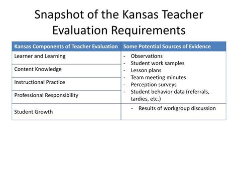 Requirements for certified teachers in Kansas. In order to become a certified teacher in Kansas, you must obtain a valid teaching license. This license requires that …
