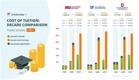 How much can students save with in-state tuition? In-state tuition can lead to some serious savings for students. According to a 2022-2023 research report from the College Board, the average in-state tuition was $10,940, while the average out-of-state tuition was $28,240, a difference of over $17,000.. 