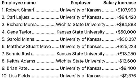 Kansas university salaries. Average Faculty & Staff Salary at University of Kansas; Instructional Staffs (Faculties) Year: Headcount: Salary Outlays: Average Salary: 2021-2022: 1,256-18 (-1.41%) $124,803,282-$221,391 (-0.18%) $99,366 +$1,230 (1.25%) 2020-2021: 1,274: $125,024,673: $98,136: 2019-2020: 1,306: $128,538,031: $98,421: Detailed faculty salary: Non … 