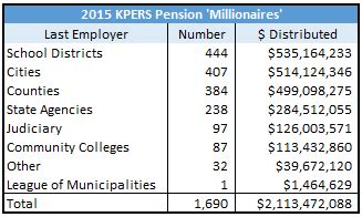 Mar 8, 2023 · More: Kansas governor approves paying down $1B in KPERS public pension debt, saving millions in long run. Lawmakers in 2022 trumpeted the deposit of over $1 billion to pay down the state's pension ... . 