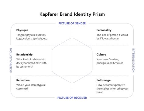 Kapferer Brand Identity Prism In A Nutshell FourWeekMBA