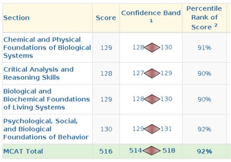 Kaplan diagnostic test score conversion mcat.  Section scores are evenly sp...