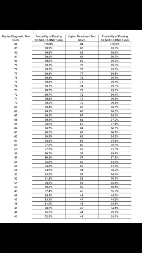 Kaplan scores and passing nclex. Students must pass the ATI CARP assessment with the predicted probability score that equalled a 90% likelihood of passing the NCLEX-RN ® on the first try and is correlated with the year the assessment was given. Students must achieve a 69.35 score or above to pass Block 15. The Pass/Fail grade on the NCLEX-RN ® on 1st attempt. 