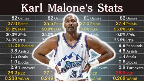 Karl Malone Career High