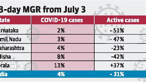 Karnataka had better control over COVID-19 cases: Study