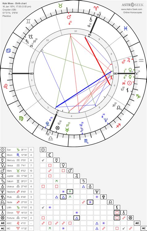 Kate moss birth chart. Kate Moss Husband - Married - Daughter Between 1994 to 1998, Moss was dating Johnny Depp, an actor. With the editor of Dazed & Confused Jefferson Hack, with whom she was in a long-term relationship in the early 2000s, she had a daughter, Lila Grace Moss-Hack, who was born in September 2002. 