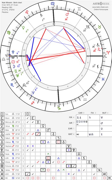 Kate winslet birth chart. Oct 5, 1975 · Astrology Birth chart of Kate Winslet (also known as a natal chart) is like a map that provides a snapshot of all the planetary coordinates at the exact time of Kate Winslet's birth. Every individual’s birth chart is completely unique. The birthplace, date, and time of Kate Winslet's birth are what is needed to calculate Kate Winslet's birth ... 
