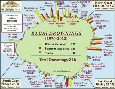 Kauai has the highest ten-year rate (/100,000) of total (resident and non-resident) fatal ocean drownings (82.5), followed by Maui (64.6), Big Island (51.8) and …. 