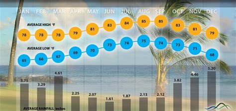 Kauai weather forecast 10 day. Sun 22. 83°/ 70°. 24%. Be prepared with the most accurate 10-day forecast for Hilo, HI with highs, lows, chance of precipitation from The Weather Channel and Weather.com. 