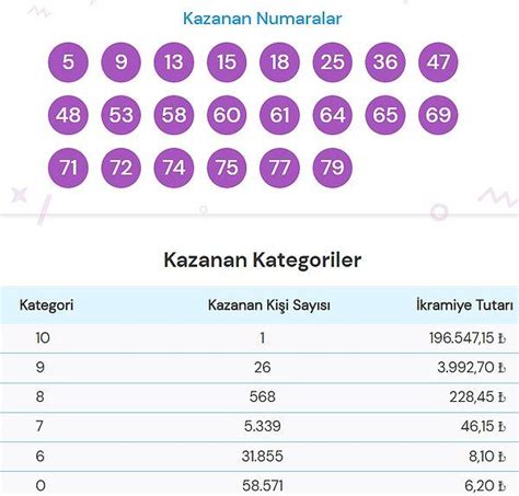 Kazandıran numaralar: 7-9-21-37-52-53 oldu.