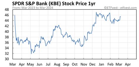 Kbe stock price. SPDR S&P Bank ETF | historical charts and prices, financials, and today’s real-time KBE stock price. 