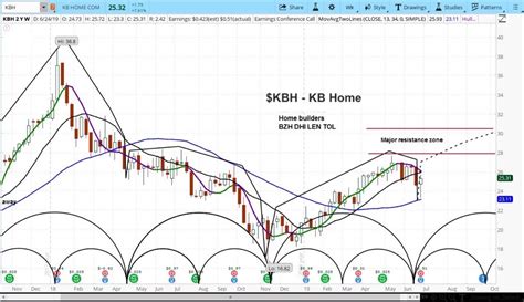 Kbhome stock. Things To Know About Kbhome stock. 