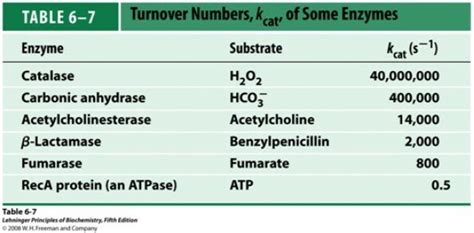 The kcat /KM ratio, where kcat is the catalytic constant for the conversion of substrate into product, and KM is the Michaelis constant, has been widely used as a measure of enzyme performance, but recent analyses have underscored the inadequacy of this ratio to describe the efficiency of a biocatalyst, particularly when employed as a criterion for selecting between enzyme variants for ...