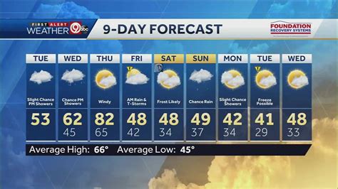 Kck weather forecast. Things To Know About Kck weather forecast. 