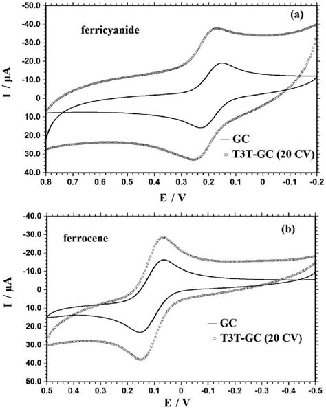 CVs (b) of bare, Pt, ZnFe 2 O 4 /rGO and Pt/ZnFe 2 O 4 /rGO modified GCEs in 0.1 mol dm −3 pH 7.4 PBS. The electrocatalytic activity of Pt/ZnFe 2 O 4 /rGO-GCE was investigated by CV in 0.1 M PBS at a scan rate of 50 mV/s from −0.8 V to +0.6 V.. 