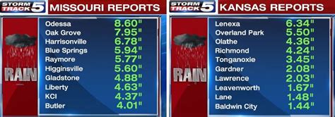 Kctv5 rainfall totals. Station Number Station name Precipitation in inches during the previous 1 hour 4 hours 12 hours 24 hours 5 days Date/Time 