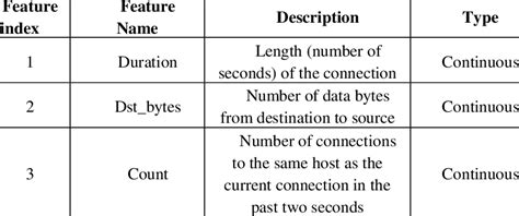 Kdd 1999 dataset kaggle.  kddcup. names A list of features.  Join millions of builder...