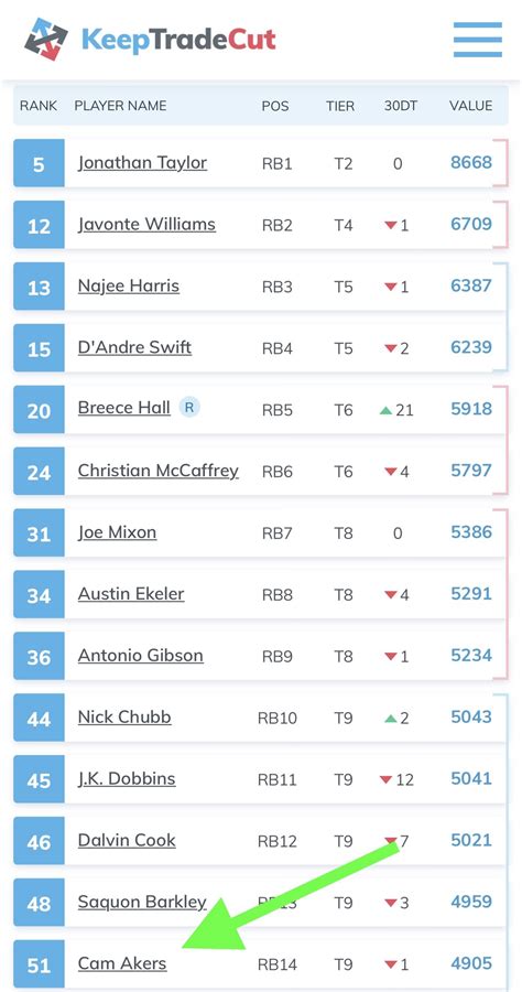 Keeptradecut calculator. Trade Calculator Dynasty Rankings League Power Rankings Keep/Trade/Cut Activity Feed Rookie Rankings Injury Report Positional Rankings. QB Rankings RB Rankings WR Rankings TE Rankings ... 