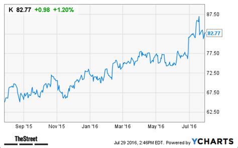 Kellogg Co. engages in the manufacturing, marketing, and distribution of ready-to-eat cereal and convenience foods. ... Kellogg (K) Stock Price Performance. Related People & Companies. Schwan's .... 