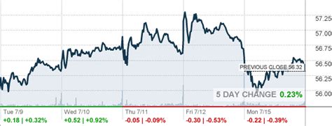 Kellogg Company (K) Stock Price, News & Historical Data